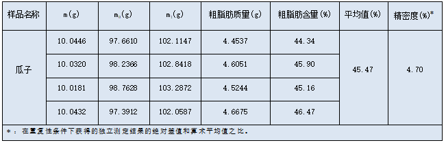 實驗結果